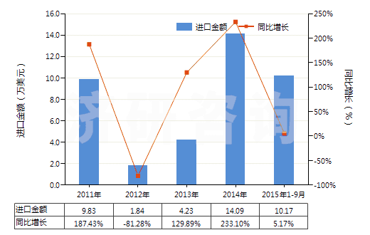 2011-2015年9月中國(guó)2-羥基-4-甲氧基二苯甲酮(HS29145020)進(jìn)口總額及增速統(tǒng)計(jì)